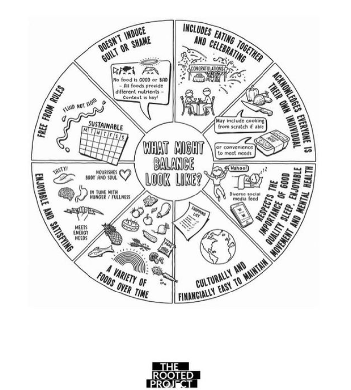 The Rooted Project, Balanced Eating Diagram