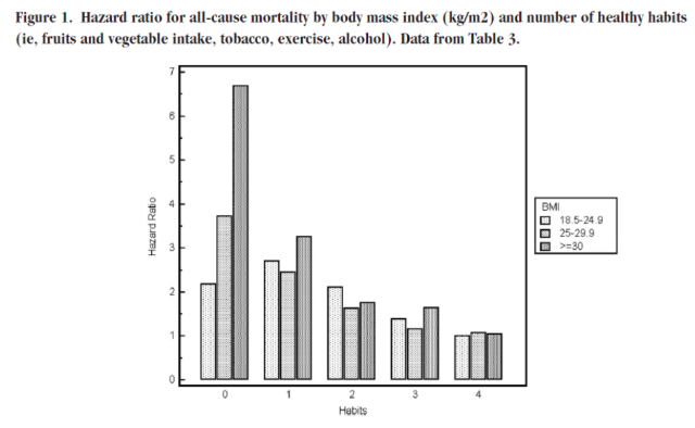 Death and BMI statistics