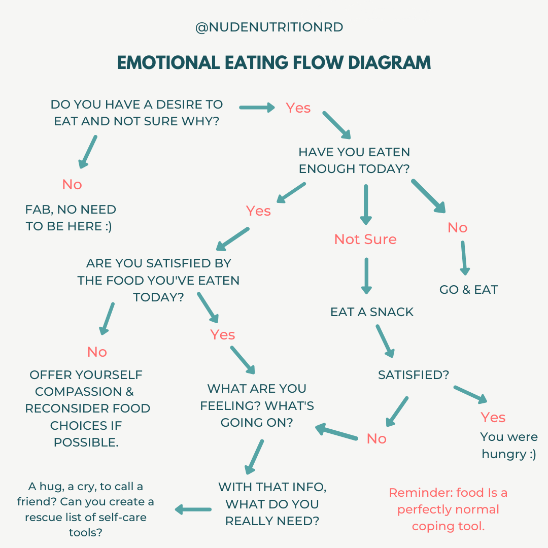 Emotional Eating Flow Diagram