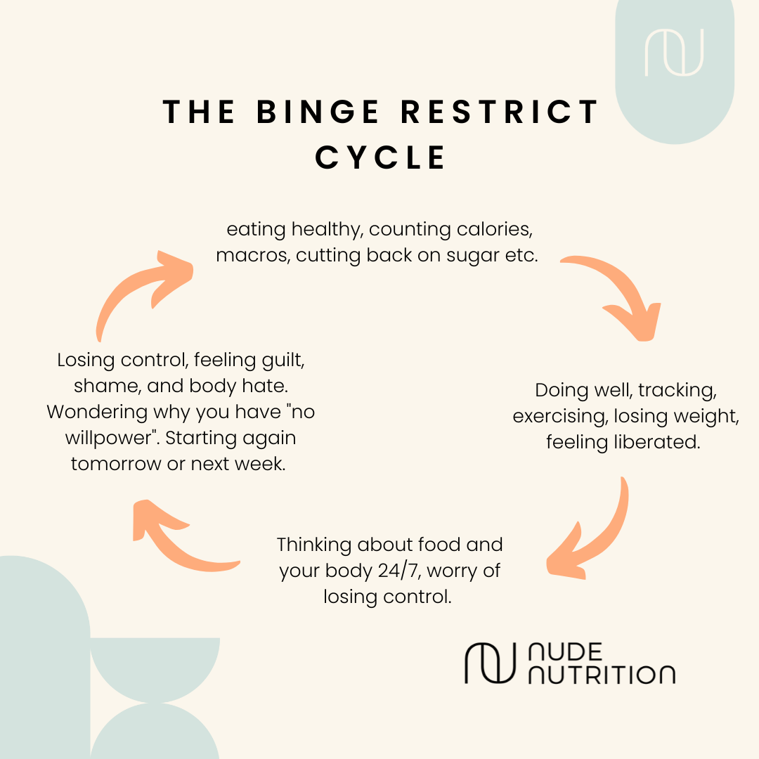 Binge restrict cycle