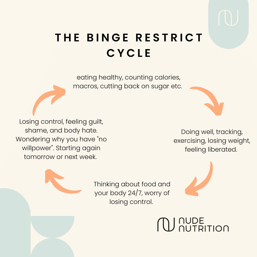 Binge Restrict Cycle 